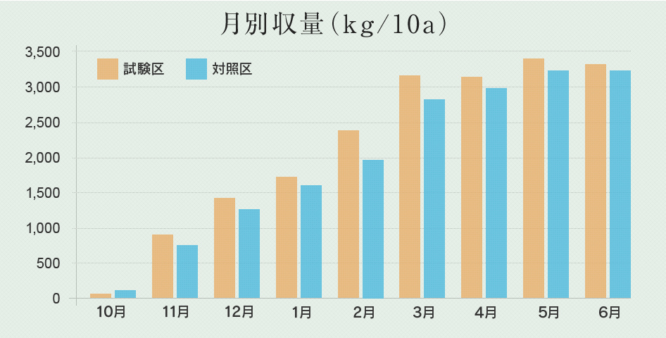 月別収量グラフ